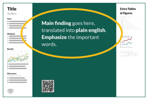 This is a sample Better Poster. There are two sentences in the middle of the layout that are circled for emphasis. Those sentences read Main finding goes here, translated into plain English. Emphasize the important words.