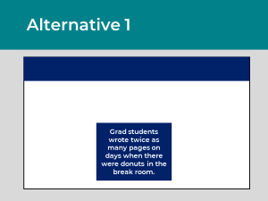 This Slide is labeled Alternative 1. There is a text box taking up about a sixth of the poster, which reads Grad students wrote twice as many pages on days when there were donuts in the break room.