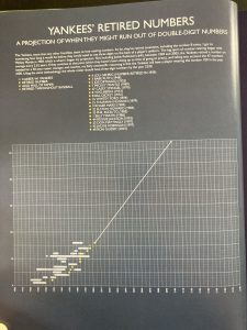 This is a line graph titled Yankees' Retired Numbers. It shows the 17 players whose numbers had been retired as of the book's publication, and it projects that the numbers will run out around the year 2100.