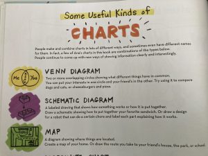 This page is titled Some Useful Kinds of Charts. It describes Venn Diagrams, Schematic Diagrams, and Maps.