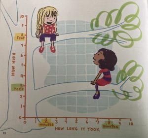 This is a drawing of two girls in a tree. It doubles as a scatterplot, showing how high each girl climbed and how long it took.