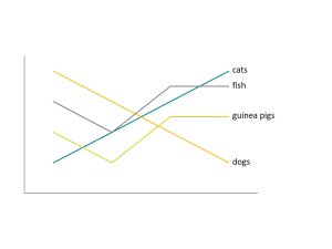 a line graph where the lines for cats, fish, guinea pigs, and dogs are labeled
