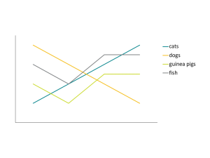 a colored line graph involving cats, dogs, guinea pigs, and fish