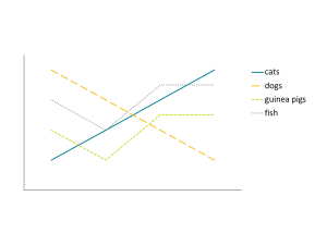 a line graph in which one line is solid and the other three have different patterns of dashes or dots