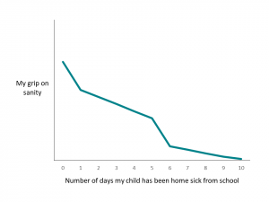 This is a line graph showing that Lori's grip on sanity decreases for each consecutive day her child has been home sick from school.